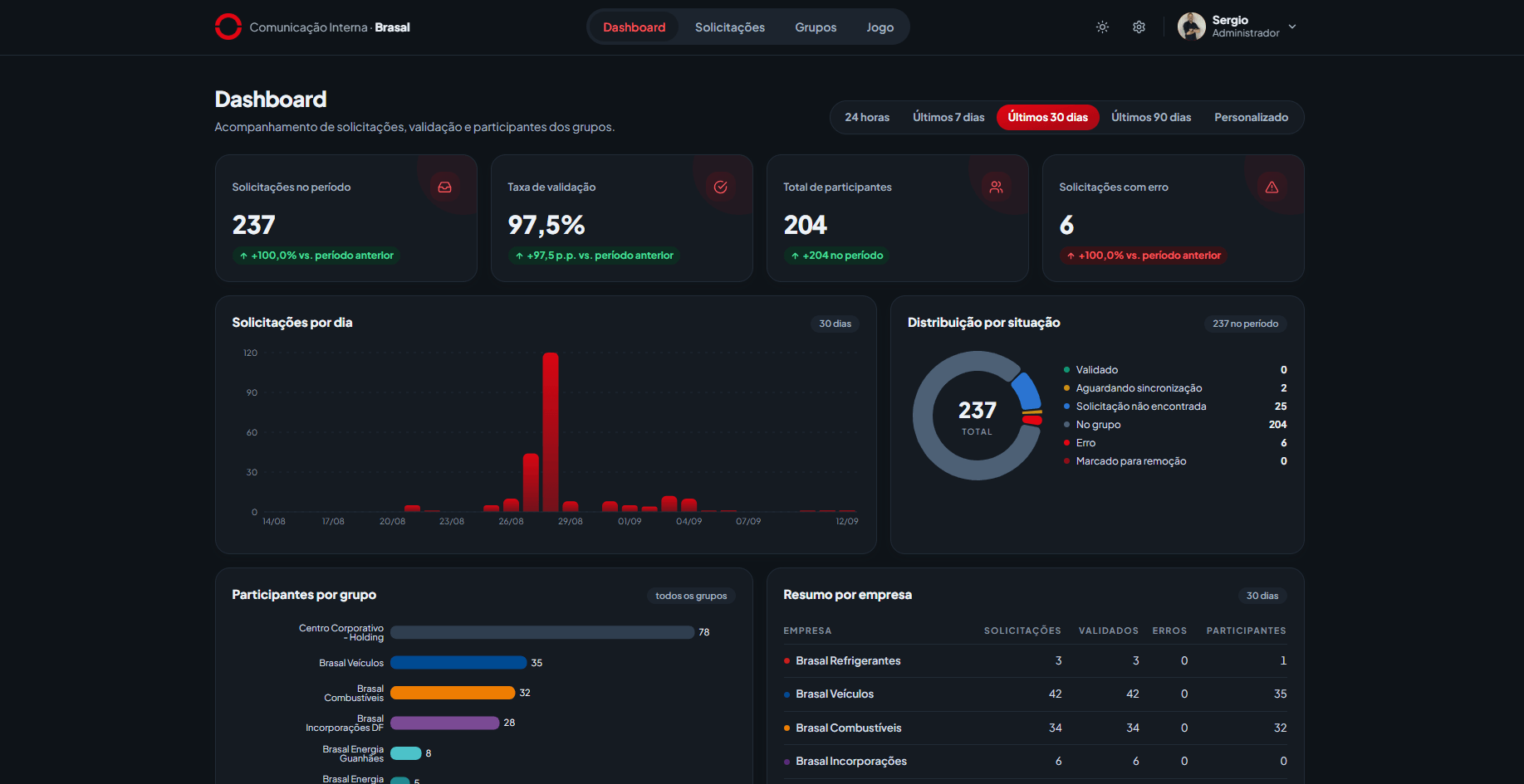 Indicadores, filtros de período e gráficos do dashboard Marketing Brasal.